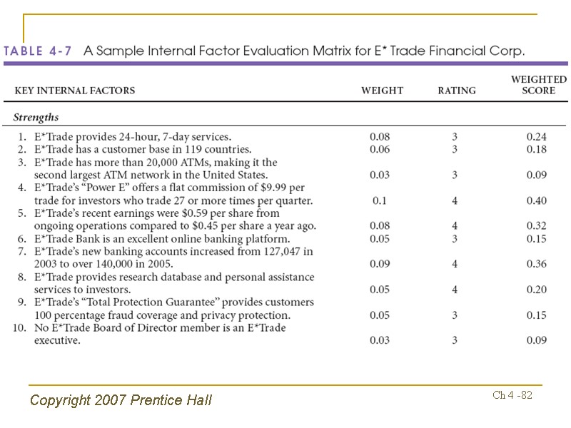 Copyright 2007 Prentice Hall Ch 4 -82